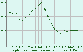 Courbe de la pression atmosphrique pour Leucate (11)