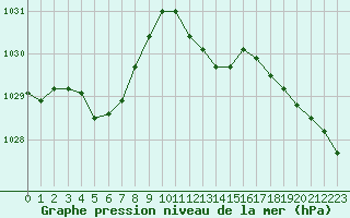 Courbe de la pression atmosphrique pour San Chierlo (It)