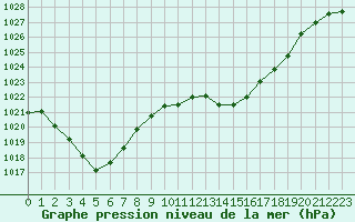 Courbe de la pression atmosphrique pour Bourg-Saint-Andol (07)
