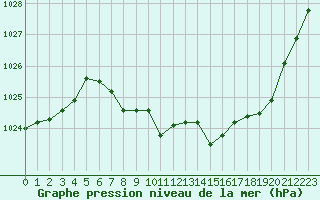 Courbe de la pression atmosphrique pour Roros