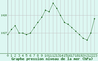 Courbe de la pression atmosphrique pour Bergerac (24)