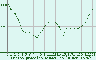 Courbe de la pression atmosphrique pour Biarritz (64)