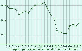 Courbe de la pression atmosphrique pour Saint-Igneuc (22)