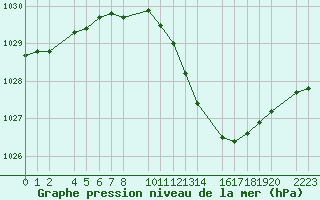 Courbe de la pression atmosphrique pour Antequera