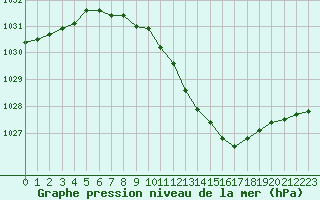 Courbe de la pression atmosphrique pour Dudince