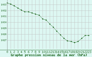 Courbe de la pression atmosphrique pour Ristolas (05)