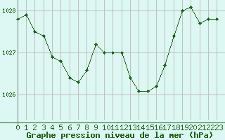 Courbe de la pression atmosphrique pour Ristolas (05)