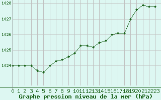 Courbe de la pression atmosphrique pour Albert-Bray (80)