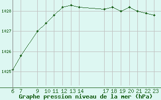 Courbe de la pression atmosphrique pour Ufs Tw Ems