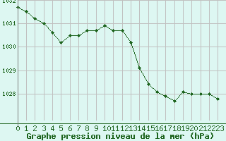 Courbe de la pression atmosphrique pour Ile Rousse (2B)