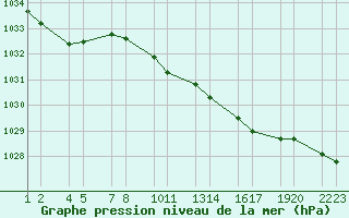 Courbe de la pression atmosphrique pour Fontur