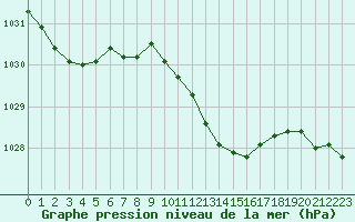 Courbe de la pression atmosphrique pour Idar-Oberstein