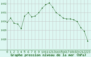 Courbe de la pression atmosphrique pour Bonnecombe - Les Salces (48)