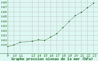 Courbe de la pression atmosphrique pour Meix-devant-Virton (Be)