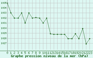 Courbe de la pression atmosphrique pour Saint-Martin-du-Bec (76)