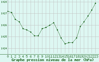 Courbe de la pression atmosphrique pour Istres (13)