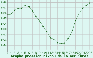 Courbe de la pression atmosphrique pour Landeck