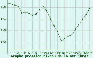 Courbe de la pression atmosphrique pour Montauban (82)