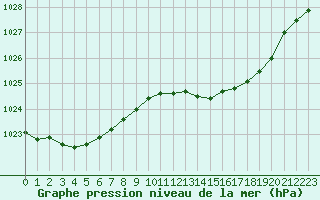 Courbe de la pression atmosphrique pour Brest (29)