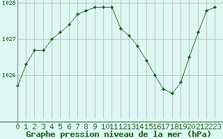 Courbe de la pression atmosphrique pour Charleville-Mzires (08)