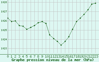 Courbe de la pression atmosphrique pour Locarno (Sw)