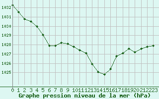 Courbe de la pression atmosphrique pour Blois (41)