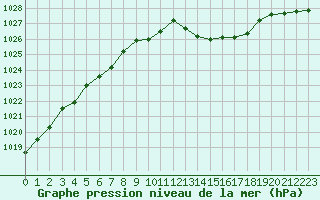 Courbe de la pression atmosphrique pour Selonnet (04)