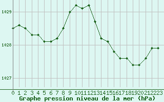 Courbe de la pression atmosphrique pour Landivisiau (29)