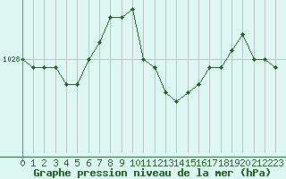 Courbe de la pression atmosphrique pour Soltau