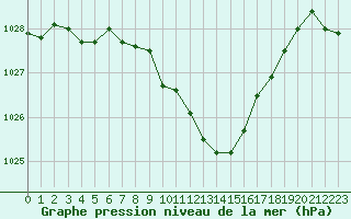 Courbe de la pression atmosphrique pour Muenchen-Stadt