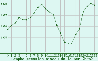 Courbe de la pression atmosphrique pour Eygliers (05)
