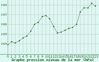 Courbe de la pression atmosphrique pour Giswil