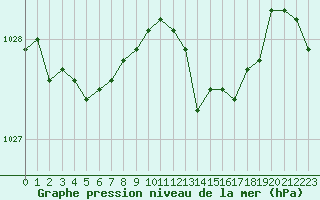 Courbe de la pression atmosphrique pour Orly (91)