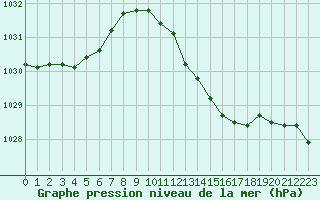 Courbe de la pression atmosphrique pour Melle (Be)