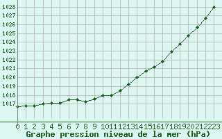 Courbe de la pression atmosphrique pour Paharova