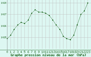 Courbe de la pression atmosphrique pour Buzenol (Be)