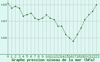Courbe de la pression atmosphrique pour Le Bourget (93)