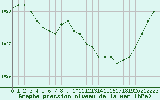 Courbe de la pression atmosphrique pour Plouasne (22)
