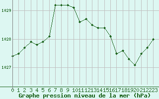 Courbe de la pression atmosphrique pour Orlu - Les Ioules (09)