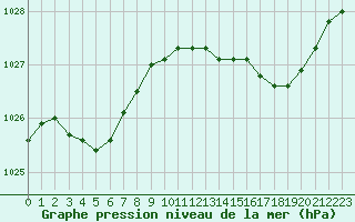 Courbe de la pression atmosphrique pour Calais / Marck (62)