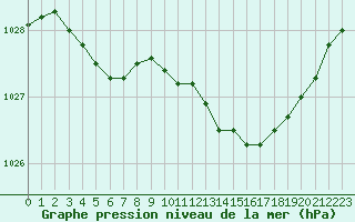 Courbe de la pression atmosphrique pour Hd-Bazouges (35)