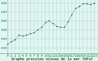 Courbe de la pression atmosphrique pour Roujan (34)
