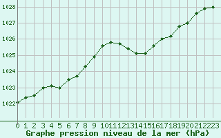 Courbe de la pression atmosphrique pour Marignane (13)