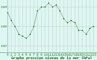 Courbe de la pression atmosphrique pour Sgur-le-Chteau (19)