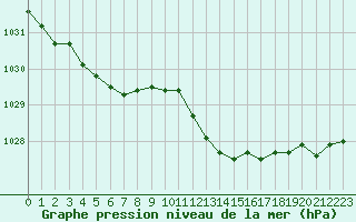 Courbe de la pression atmosphrique pour Bridel (Lu)