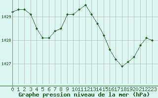 Courbe de la pression atmosphrique pour Mazres Le Massuet (09)