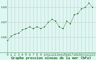 Courbe de la pression atmosphrique pour Forde / Bringelandsasen