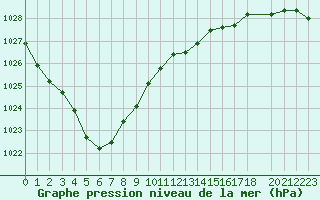 Courbe de la pression atmosphrique pour Xonrupt-Longemer (88)