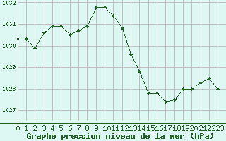 Courbe de la pression atmosphrique pour Die (26)