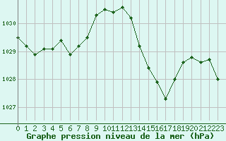 Courbe de la pression atmosphrique pour Carpentras (84)
